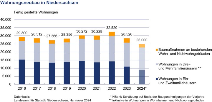 Wohnungsneubau in Niedersachsen