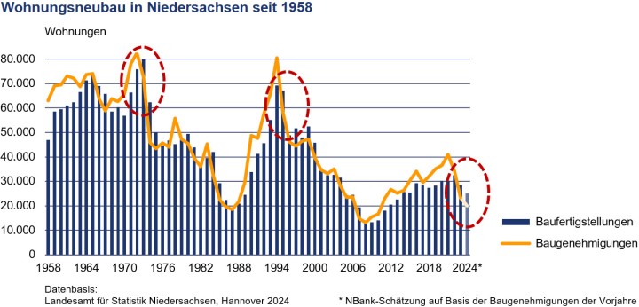 Wohnungsneubau in Niedersachsen seit 1958