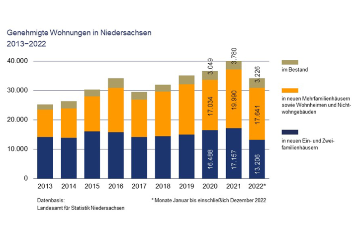 Abbildung der genehmigten Wohnungen in Niedersachsen 2013 - 2022