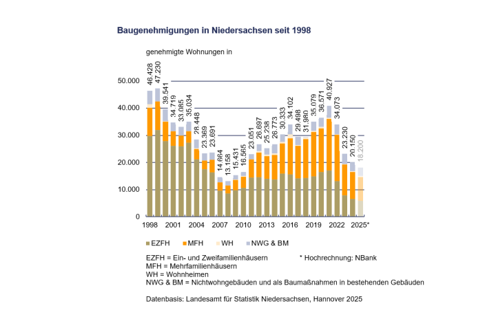Baugenehmigungen Halbjahresbilanz 2025