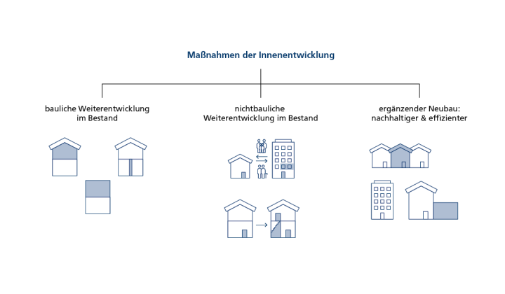 Schaubild zu Maßnahmen der Innenentwicklung. Oben steht die Überschrift Maßnahmen der Innenentwicklung, darunter drei gleichwertige Bereiche. Links: bauliche Weiterentwicklung im Bestand. Dargestellt sind einfache Haussymbole, die Umbau, Aufstockung oder Umnutzung bestehender Gebäude symbolisieren. In der Mitte: nichtbauliche Weiterentwicklung im Bestand. Symbole zeigen Wohnhäuser, Personen und ein Mehrfamilienhaus, ergänzt durch Pfeile, die auf organisatorische oder soziale Maßnahmen wie Aktivierung, Nutzung oder bessere Vernetzung hinweisen. Rechts: ergänzender Neubau: nachhaltiger & effizienter. Abgebildet sind neue Wohngebäude, darunter Mehrfamilienhäuser, die für zusätzliche, flächensparende Neubauten innerhalb bestehender Strukturen stehen. Die Grafik verdeutlicht drei Ansätze der Innenentwicklung: bauliche Maßnahmen, nichtbauliche Maßnahmen und ergänzender Neubau.