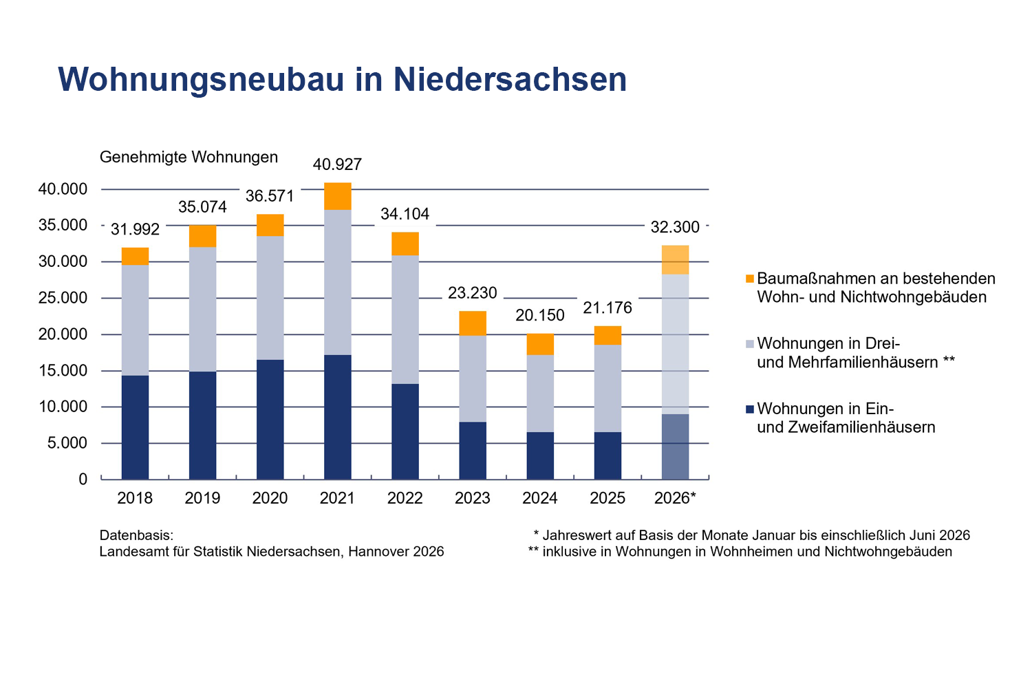 Baugenehmigungen Halbjahresbilanz 2026